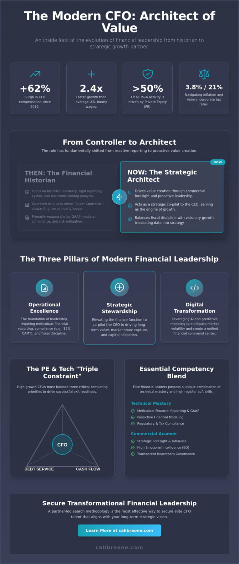 The Modern CFO: Defining Strategic Financial Leadership in 2026