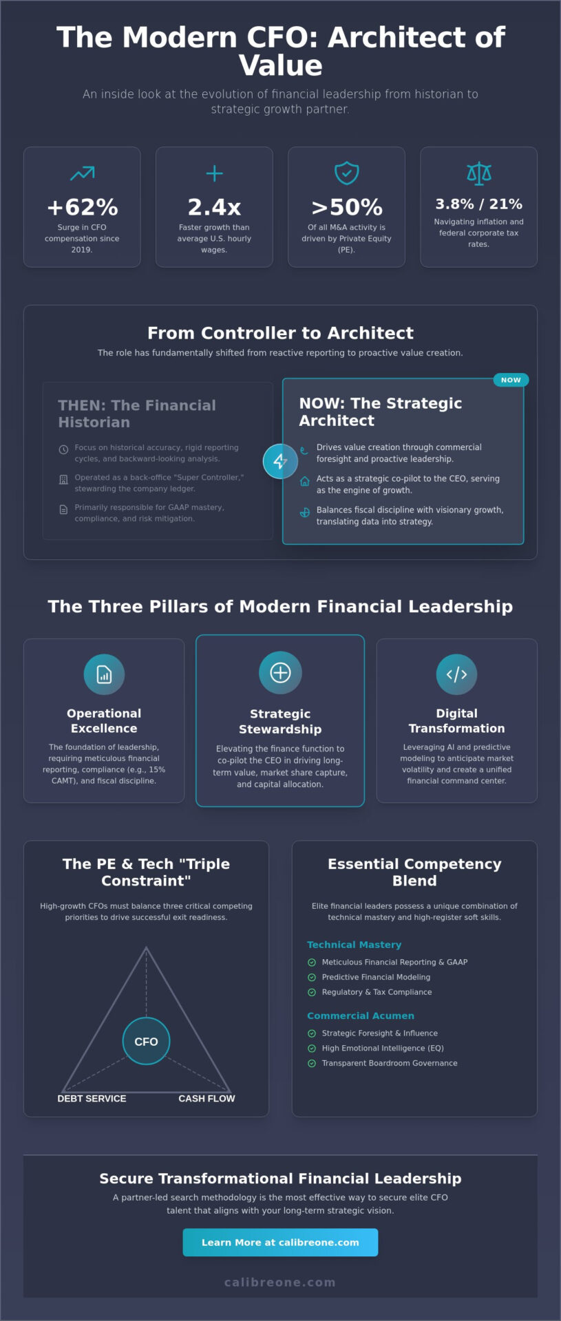 The Modern CFO: Defining Strategic Financial Leadership in 2026