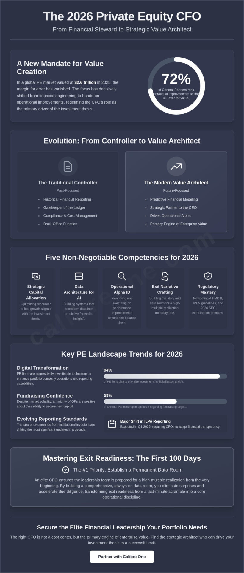 The Strategic CFO for Private Equity Portfolio Companies: A 2026 Leadership Guide