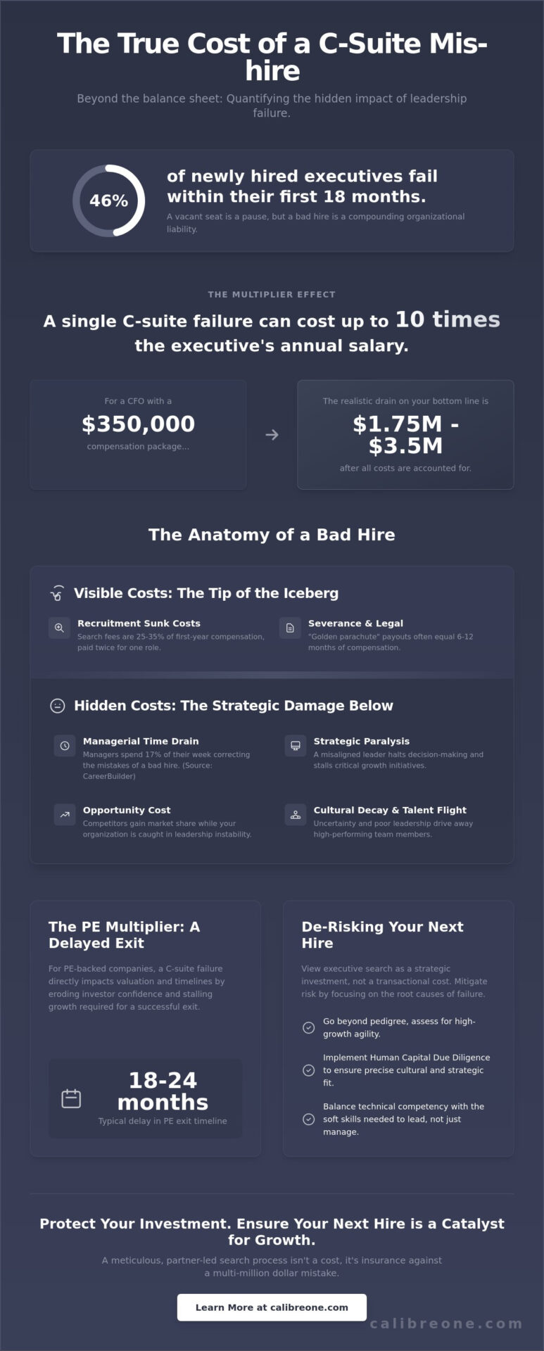 Mitigating the True Cost of a Bad C-Suite Hire in 2026